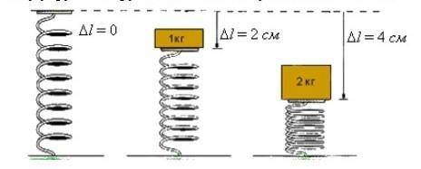 Определить силу упругости пружины в каждом случае и ее жесткость. а) b) c)Коэффициент жесткости: Си