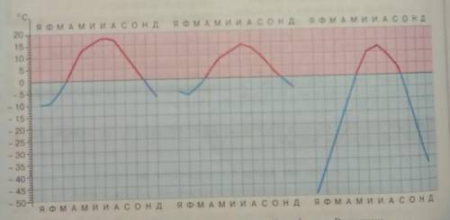 6. Используя графики на рисунке 86, определите годовую амплитуду темпера туры воздуха в городах: Сан