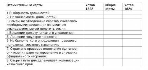 Отличительные черты Устав 1822Общие чертыУстав 18241.Выборность должностей2. Назначаемость должносте