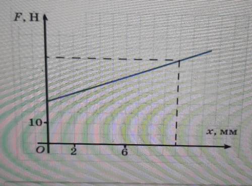 Если пружина в ниже приведенном графике растянуться на 6 мм то Чему равна сила упругости