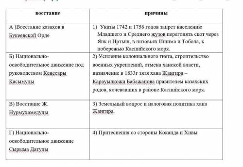 Задание № 3 Приведите в соответствие причины восстания, (ответ записывай цифрами и буквами) [ 4 ] во