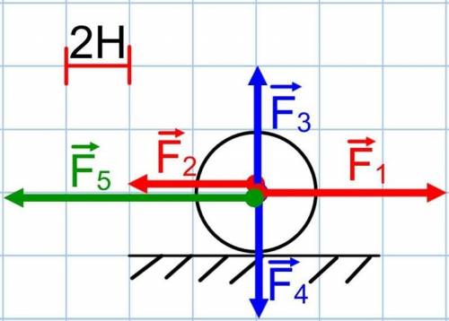 1) На рисунке на тело действует четыре силы. Найдите равнодействующую силы по горизонтальной плоскос