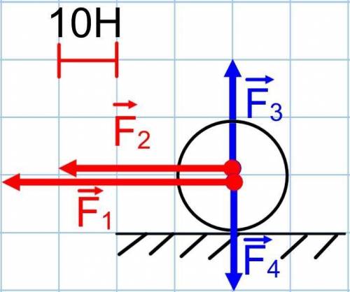 1) На рисунке на тело действует четыре силы. Найдите равнодействующую силы по горизонтальной плоскос