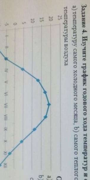 Изучите график годового хода температуры и Определите: а) температуру самого холодного месяца с) сре