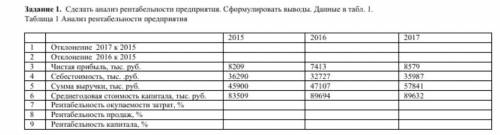 Сделать анализ рентабельности предприятия. Сформулировать выводы.