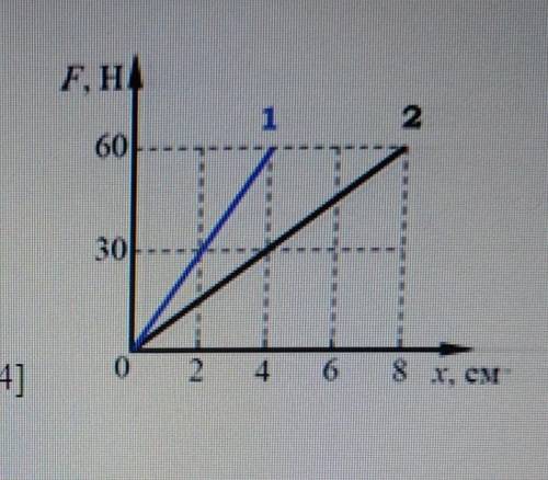 За ранние говорю большое. На графике показана зависимость силы упругости от удлинения двух пружин. О