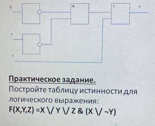 Постройте таблицу истинности для логического выражения: F(X, Y, Z) = X \| Y \| Z & (X \| ¬Y)ПРИК