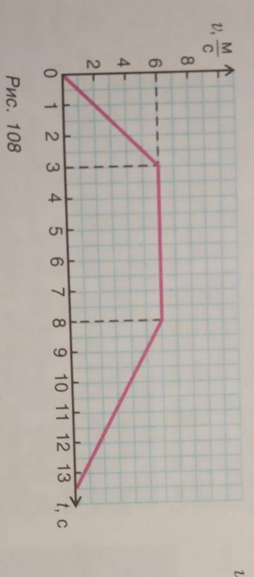 По данным графика (108.рис)опишите движение мотоциклиста