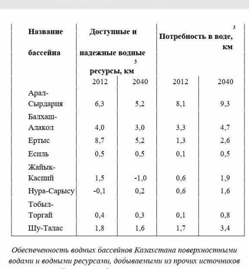 в таблице представлены данные о водообеспеченности бассейнов Казахстана Опишите динамику водообеспеч