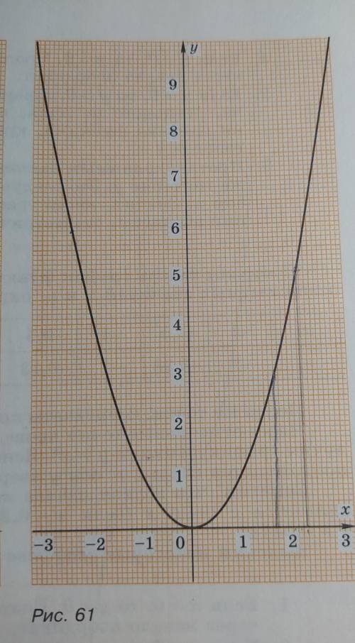 конец четверти плохих оценок не хочется , а тему не понимаю ((( используя график функции y=х² , изоб