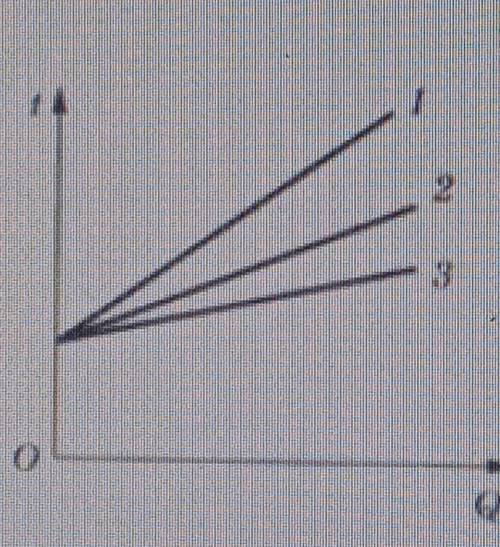 На рисунке показаны графики зависимости температуры t от количества полученнойтеплоты для трёх разли