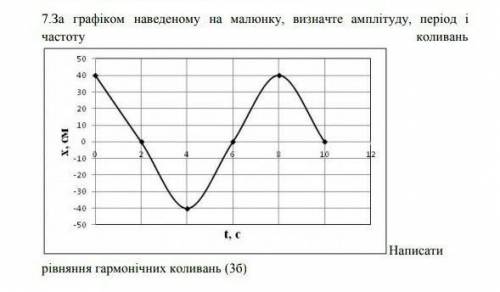 написати рівняння гармонічних коливань за графіком і визначити амплітуду, період і частоту коливань