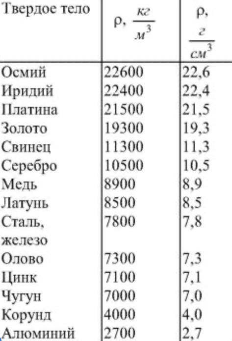 Определи объём алюминиевой детали, если её вес составляет 475N. Если необходимо, используй таблицу!о