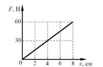 На графике показана зависимость силы упругости от удлинения пружины. Определите жесткость пружины