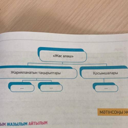 5-тапсырма. «Жас алаштың» қосымшалары мен жарияланатын тақырып- тарын кластерге түсір.