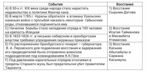 Установите соответствие: к какому восстанию относятся события ( ) СобытияВосстанияА) В 30-х гг. XIX