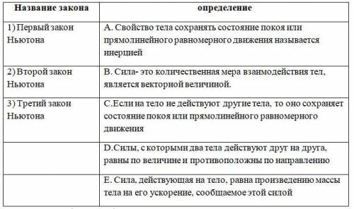 Найдите соответствие между законом и его определением, заполнив таблицу.