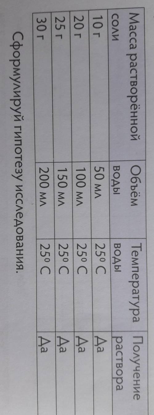Орисли, нерастворимые. СОЛИ10 г20 г25 г30 гВода - растворительЭврика проделала эксперимент с водой и