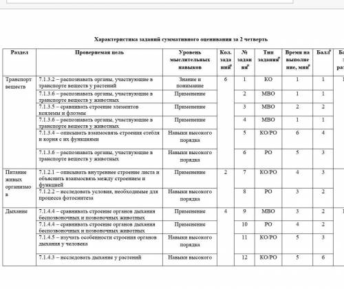 СОЧ по биологии Структура суммативной работы Данный вариант состоит из 12 заданий, включающих задани