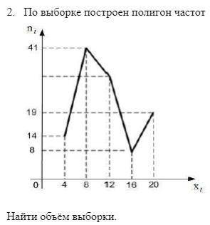 По выборке построен полигон частот:Найти объем выборки.