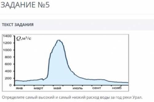 Определите самый высокий и самый низкий расход воды за год реки Урал