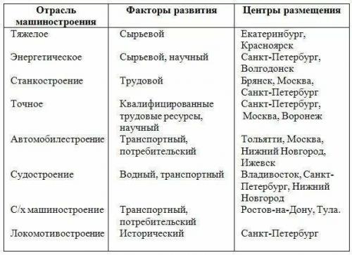 вот таблица, скачана с интернета по поиску "Заполните таблицу, используя карту атласа "Маш