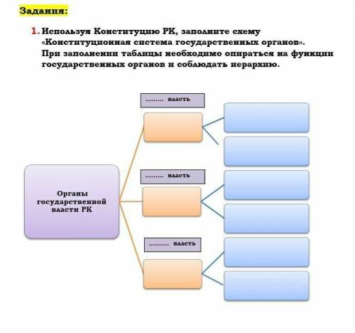 1. Используя Конституцию РК, заполните схему «Конституционная система государственных органов».  При