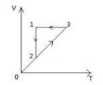к/р с физики. Побудуйте графіки процесу, що відбувається з ідеальним газом, у координатах pV i pT. М