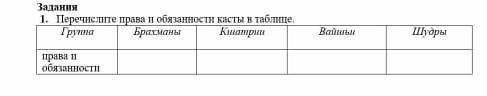 Задании 1. Перечнелте права п обязанности касты в таблице, Группа Брахманы Вайшы Шуоры права и обяза