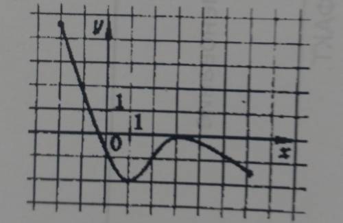 Найдите наибольшее целое значение функции, график которой изображен на рисунке​