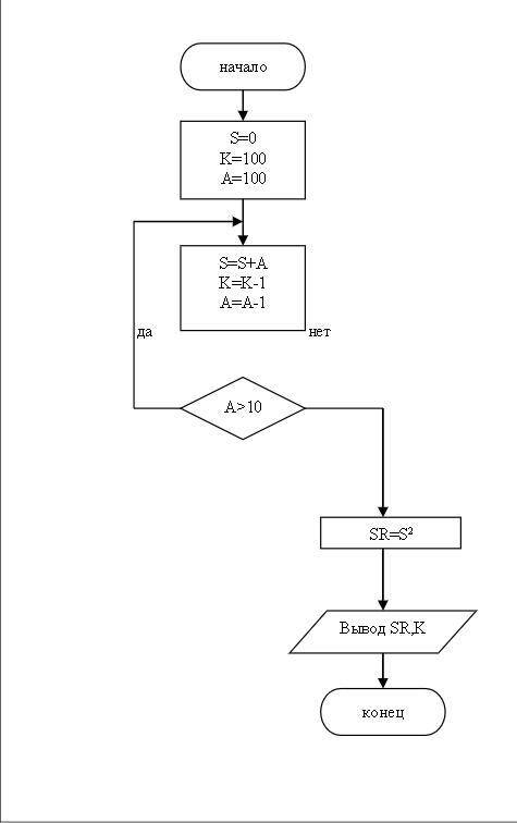 По представленной блок-схеме составьте программу.