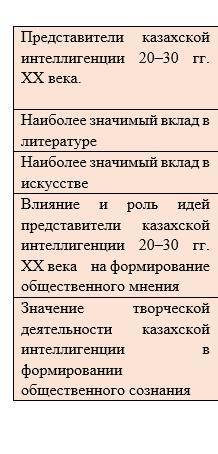 Заполните таблицу и охарактеризуйте развитие культуры Казахстана в 20–30 гг. ХХ века.