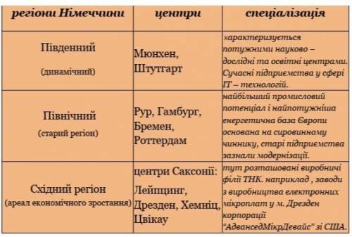 Складання картосхеми просторової організації економіки однієї з європейських країн “Великої сімки” (