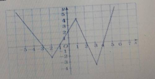 Используя график функции у =f (х), изображенный на рисунке, найдите для f (х): 1) Промежутки знакопо