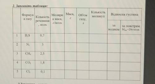 2. Заповніть таблицю: Маса, об'ємКількістьмолекулФормула газуВідносна густинагМолярнКількістьамаса,р