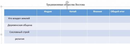 заполнить таблицу Традиционные общества Востока