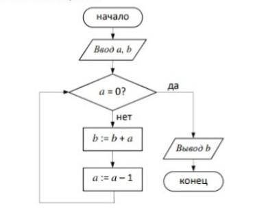 Дана блок-схема алгоритма. Требуется определить результат работы этого алгоритма при вводных значени