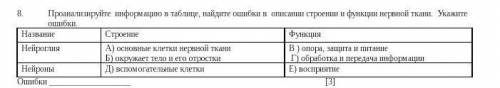 Проанализируйте информацию в таблице, найдите ошибки в описании строении и функции нервной ткани. Ук