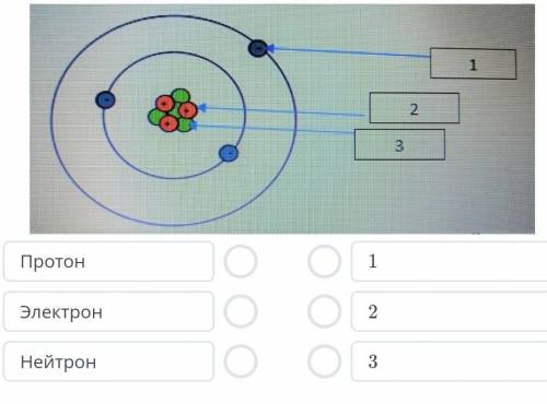 На рисунке изображено строение атомов.Подпешите название элементарных частиц состовляющих атом.​