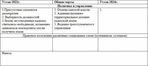 20 б. Сравнить Уставы 1822 и 1824гг. Выявить общие черты и их отличия.