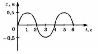 На рисунки приставлен график зависимости смещения груза от положения равновесия. Определите период к