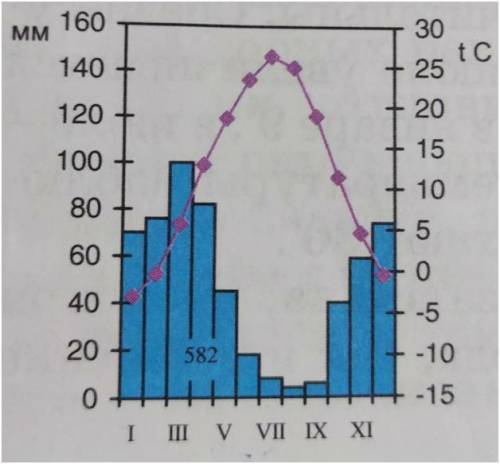 Изучите климатограмму г. Шымкент Определите вид воздушных масс,определяющие количество осадков в теч