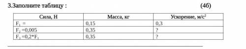 РЕБЯТ СОЧ ФИЗИКА 3.Заполните таблицу:Сила, НМасса, кгУскорение, м/с2F1 =0,150,3F2 =0,0050,35?F3 =0,2