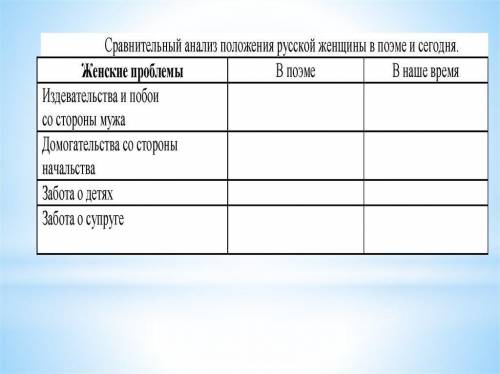 Заполните таблицу Кому на Руси жить хорошо» — Некрасов