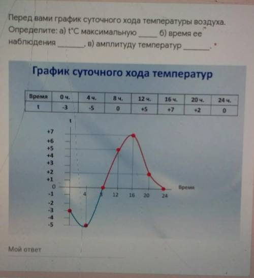 Перед вами график суточного хода температуры воздуха. Определите: а) t°C максимальную б) время еенаб