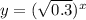 y = ( \sqrt{0.3} ) ^{x}