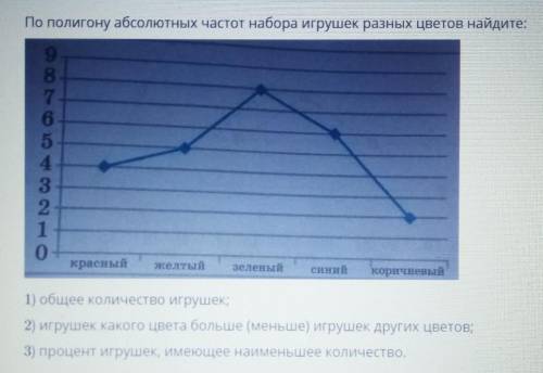 По полигону абсолютных частот набора игрушек разных цветов найдите 1) общее количество игрушек2) игр