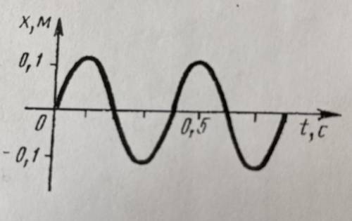 По графику найдите период, частоту, амплитуду колебаний