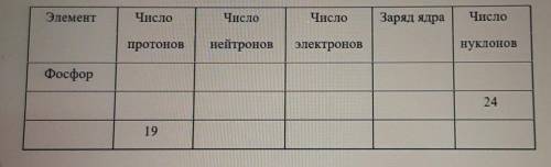 Дайте полное описание химического элемента по названию и количеству фундаментальных частиц, заполнив
