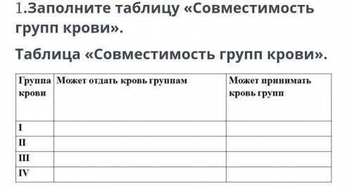 1.Заполните таблицу «Совместимость групп крови». Таблица «Совместимость групп крови».​